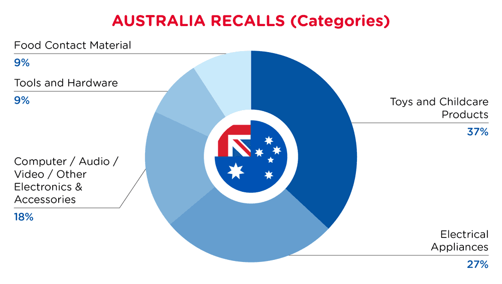 QIMA-Pie Chart-2026-March-Categories-AUSTRALIA-D1