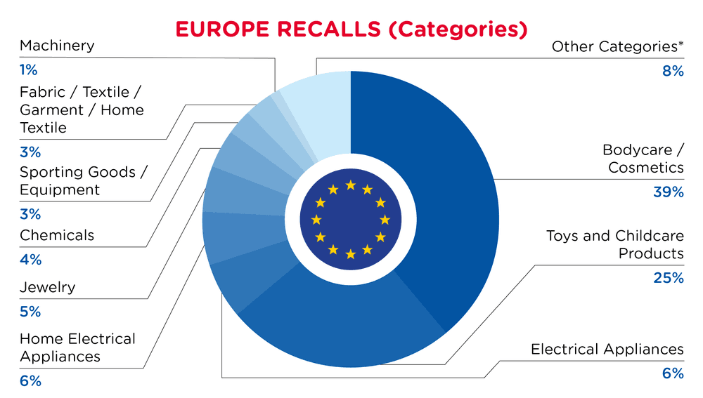 QIMA-Pie Chart-2026-March-Categories-EUROPE-D1