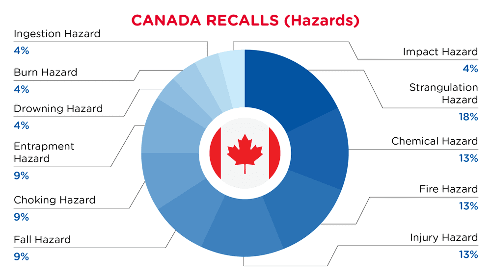 QIMA-Pie Chart-2026-March-Hazards-CANADA-D1