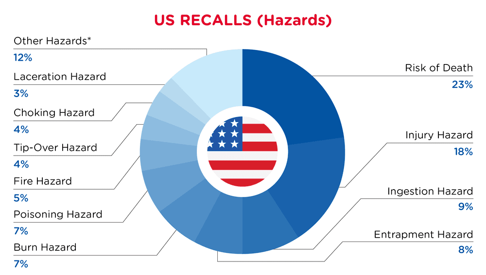 QIMA-Pie Chart-2026-March-Hazards-US-D1