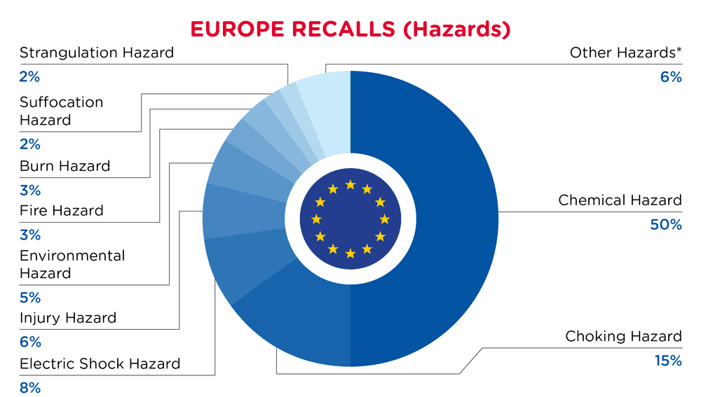 QIMA-Pie Chart-22026-March-Hazards-EUROPE-D1