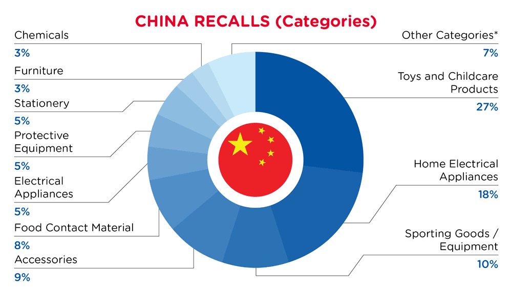QIMA-Pie Chart-2026-March-Categories-CHINA-D1