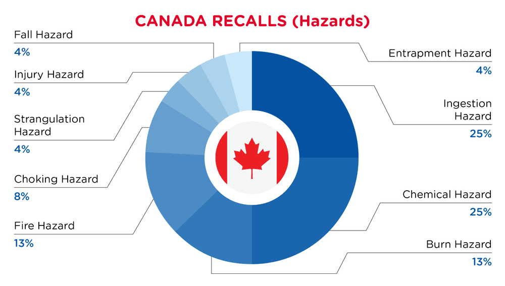 Pie Chart-2026-April-Hazards-CANADA-D1