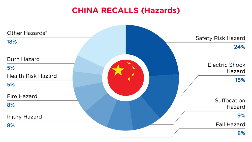 QIMA-Pie Chart-2026-March-Hazards-CHINA-D1