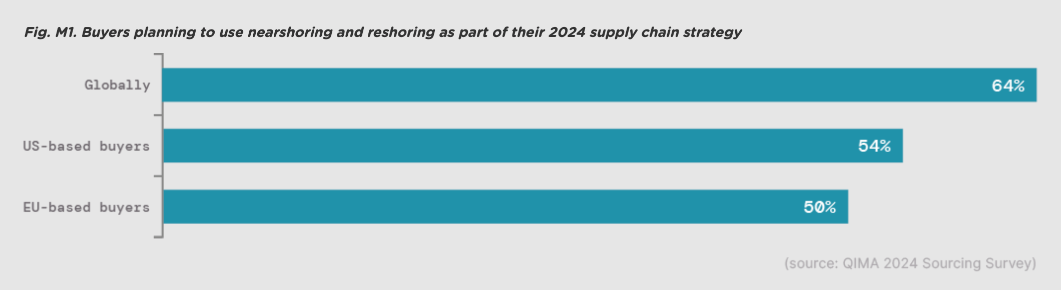 Nearshoring & Reshoring Trends: Recent Data | QIMA