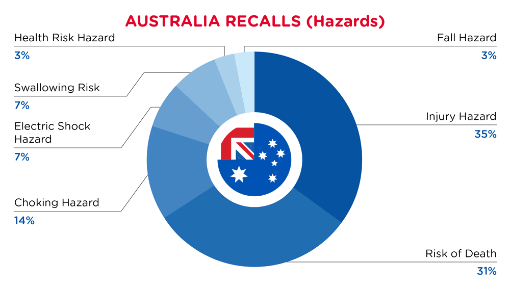 QIMA-Pie Chart-2026-March-Hazards-AUSTRALIA-D1