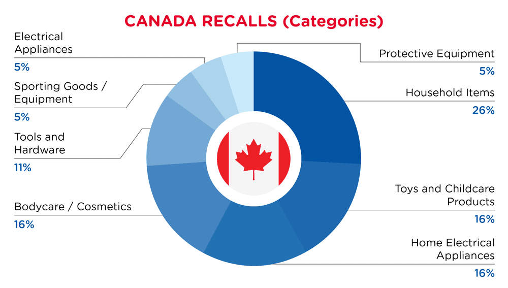 QIMA-Pie Chart-2026-March-Categories-CANADA-D1