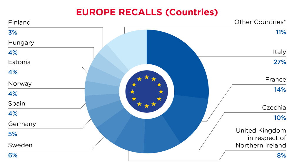 QIMA-Pie Chart-2026-March-Countries-EUROPE-D1